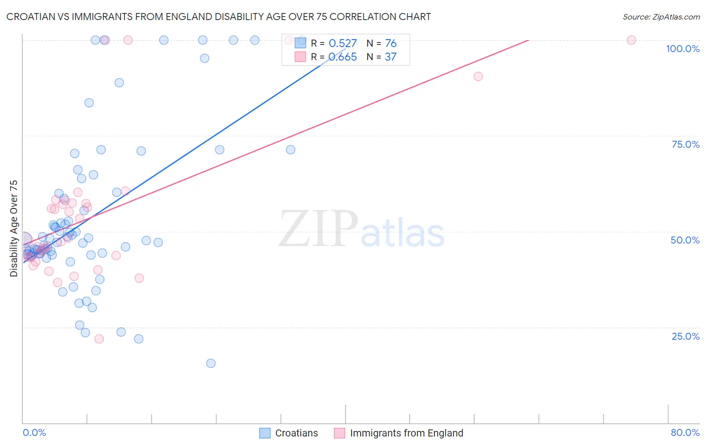 Croatian vs Immigrants from England Disability Age Over 75