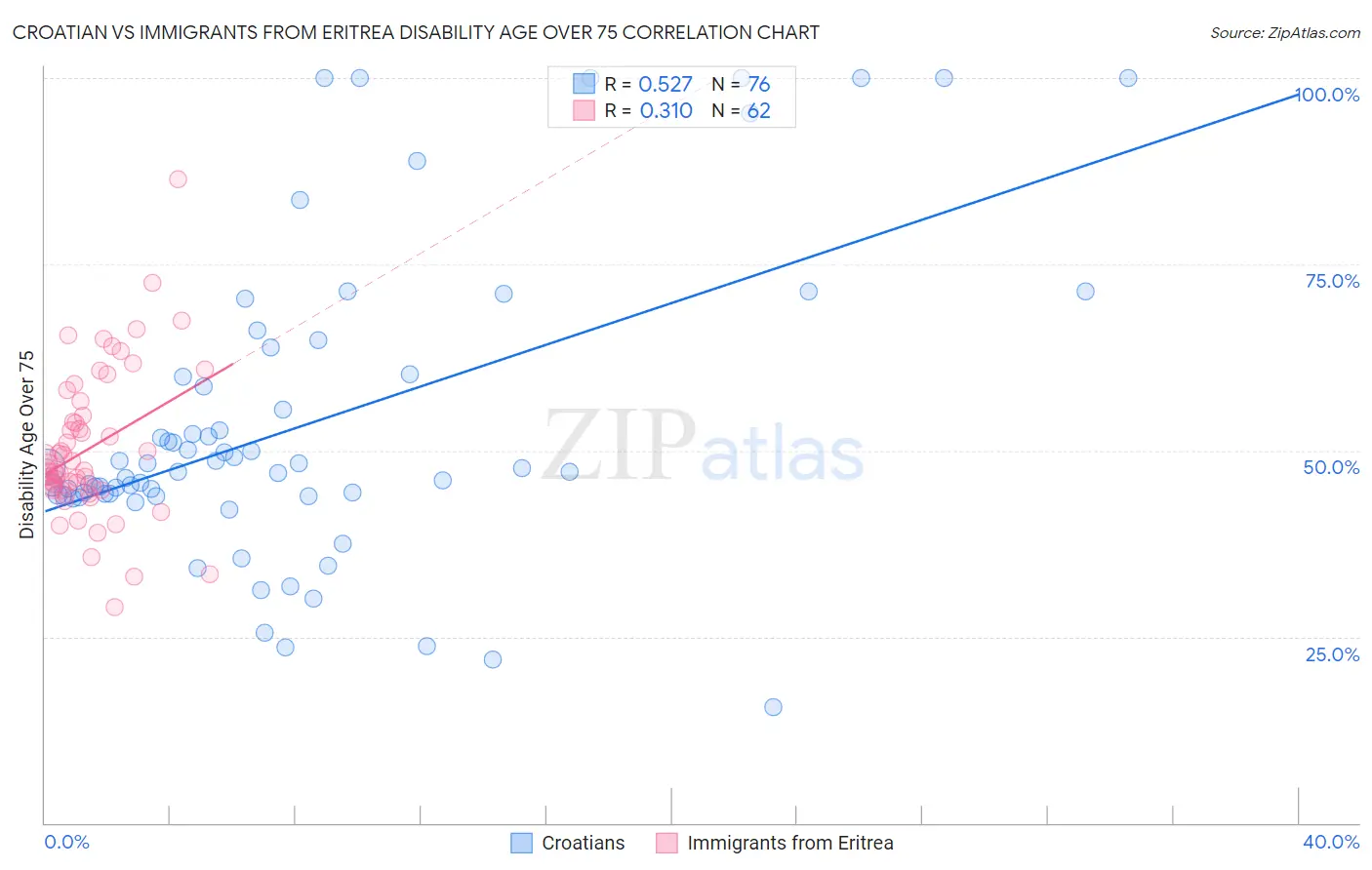 Croatian vs Immigrants from Eritrea Disability Age Over 75