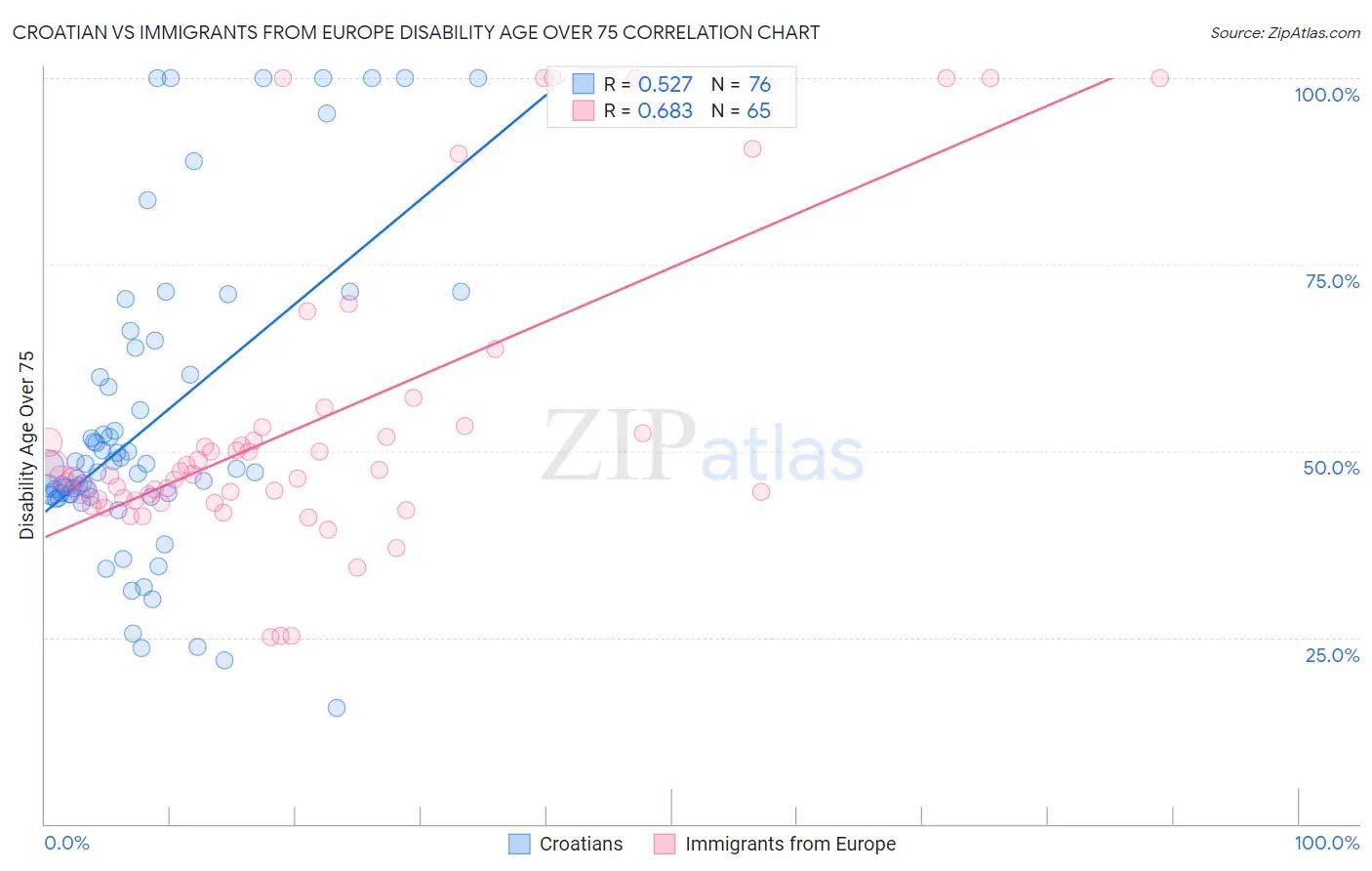 Croatian vs Immigrants from Europe Disability Age Over 75