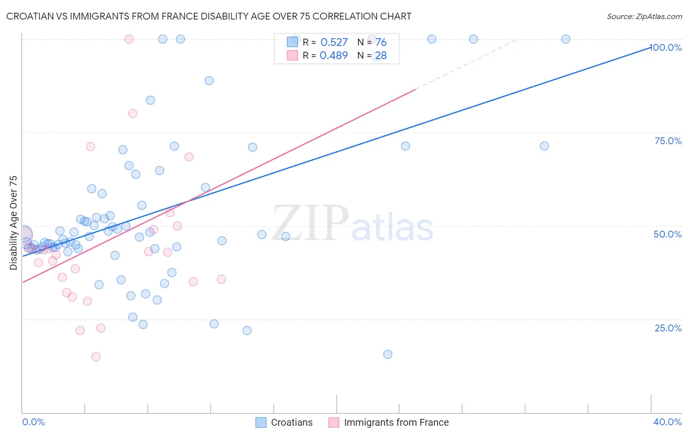 Croatian vs Immigrants from France Disability Age Over 75