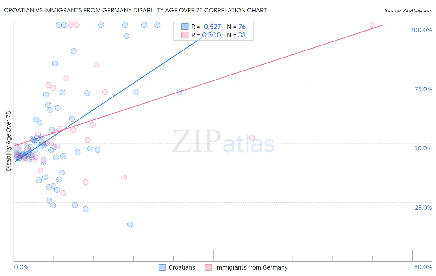 Croatian vs Immigrants from Germany Disability Age Over 75