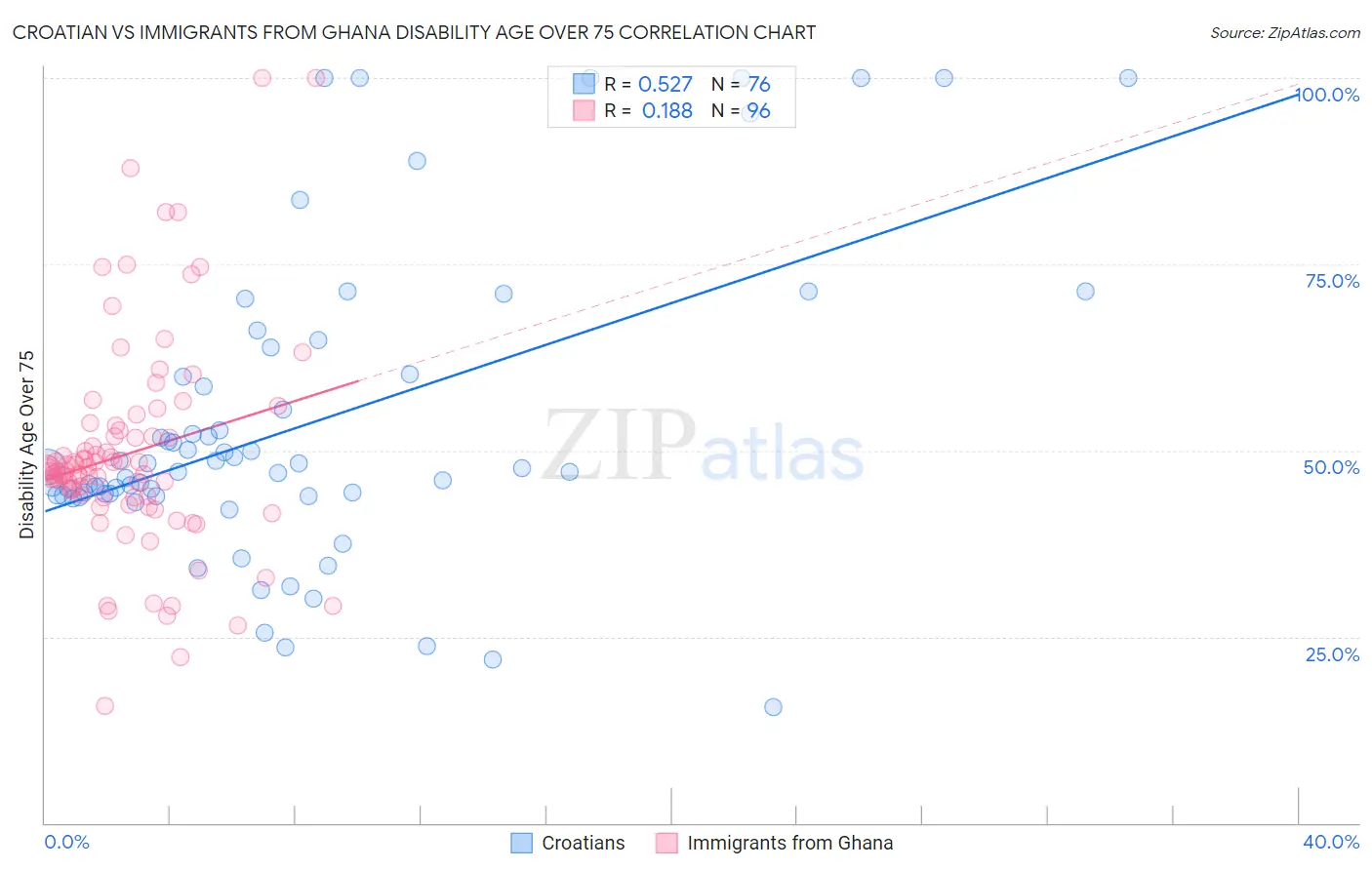 Croatian vs Immigrants from Ghana Disability Age Over 75