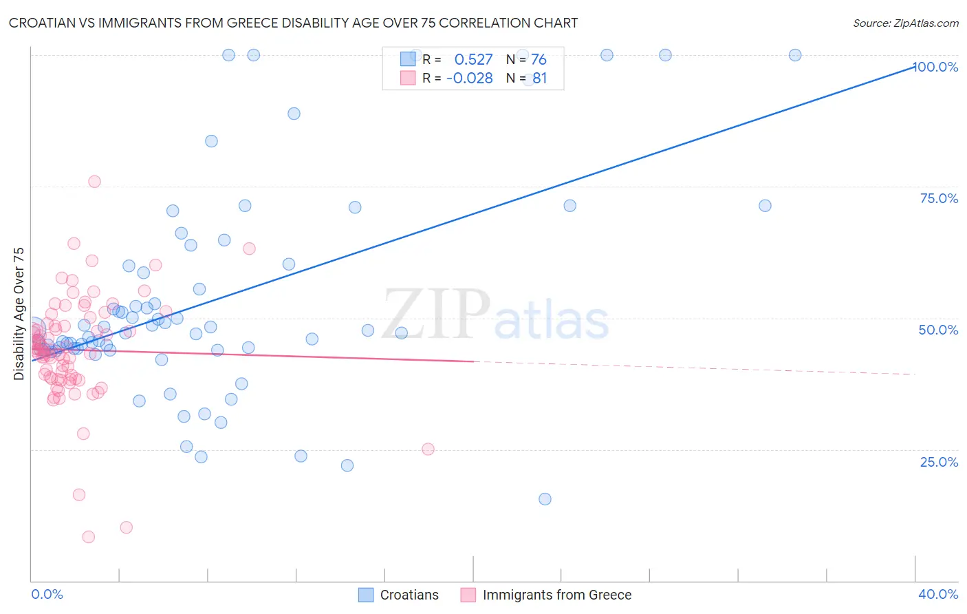 Croatian vs Immigrants from Greece Disability Age Over 75