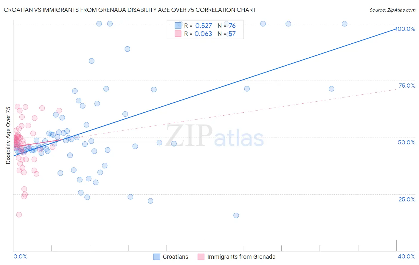 Croatian vs Immigrants from Grenada Disability Age Over 75