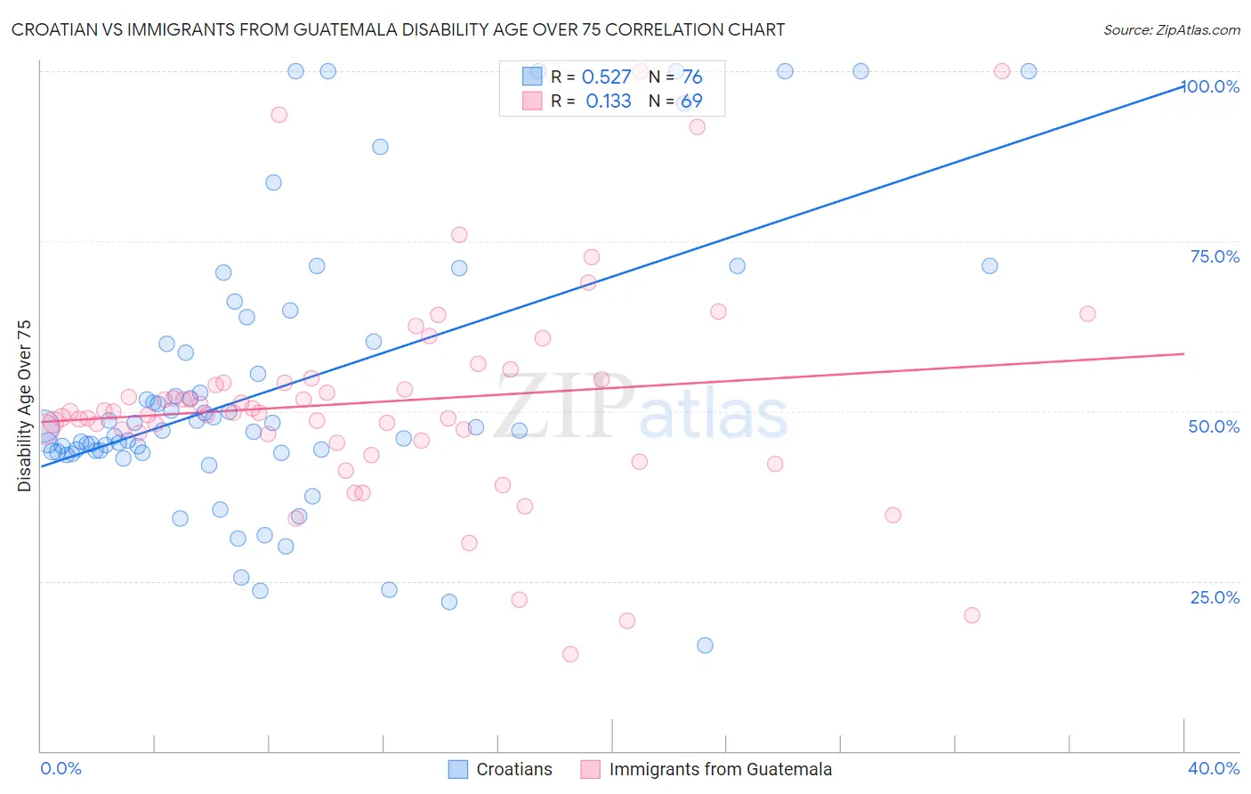 Croatian vs Immigrants from Guatemala Disability Age Over 75
