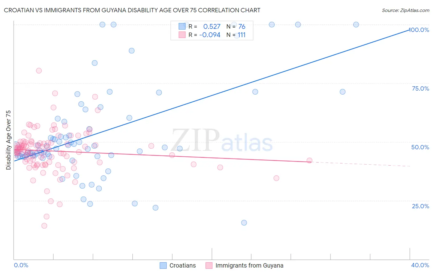 Croatian vs Immigrants from Guyana Disability Age Over 75