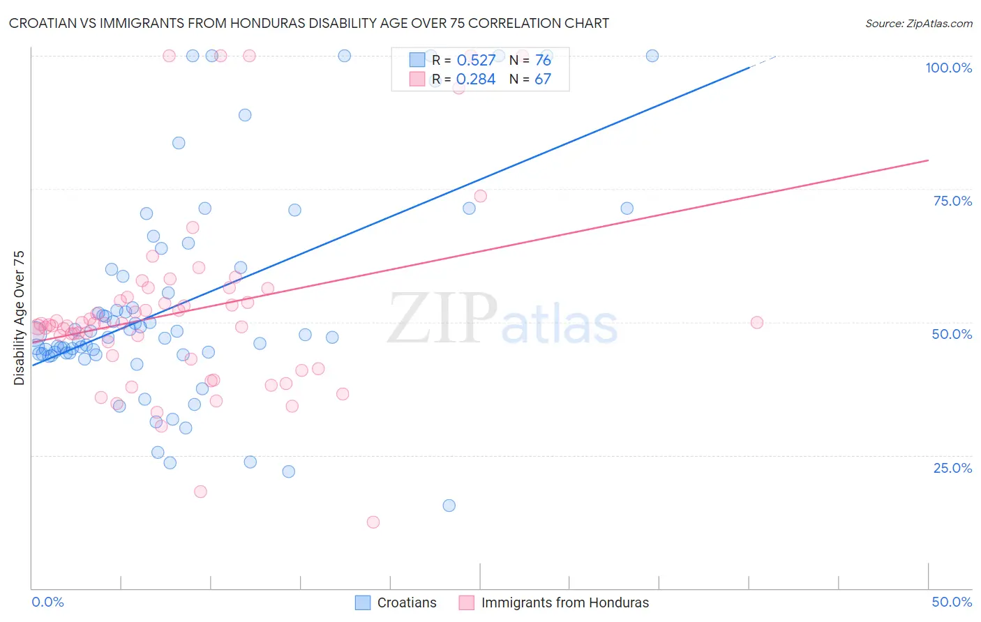 Croatian vs Immigrants from Honduras Disability Age Over 75