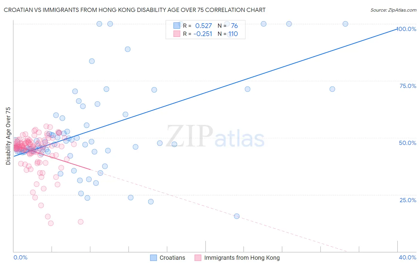 Croatian vs Immigrants from Hong Kong Disability Age Over 75