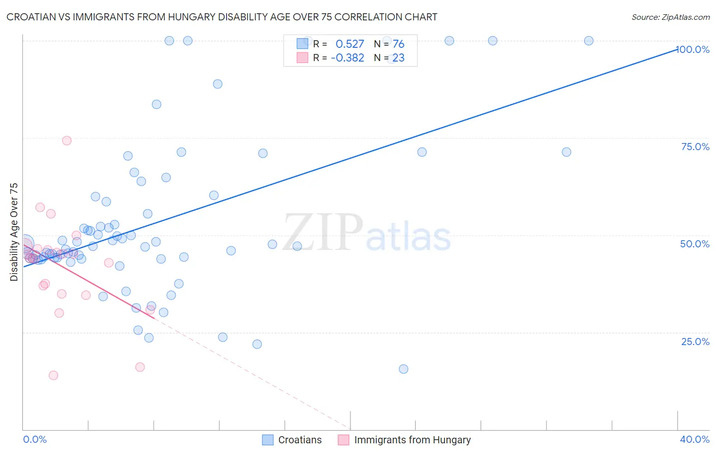 Croatian vs Immigrants from Hungary Disability Age Over 75