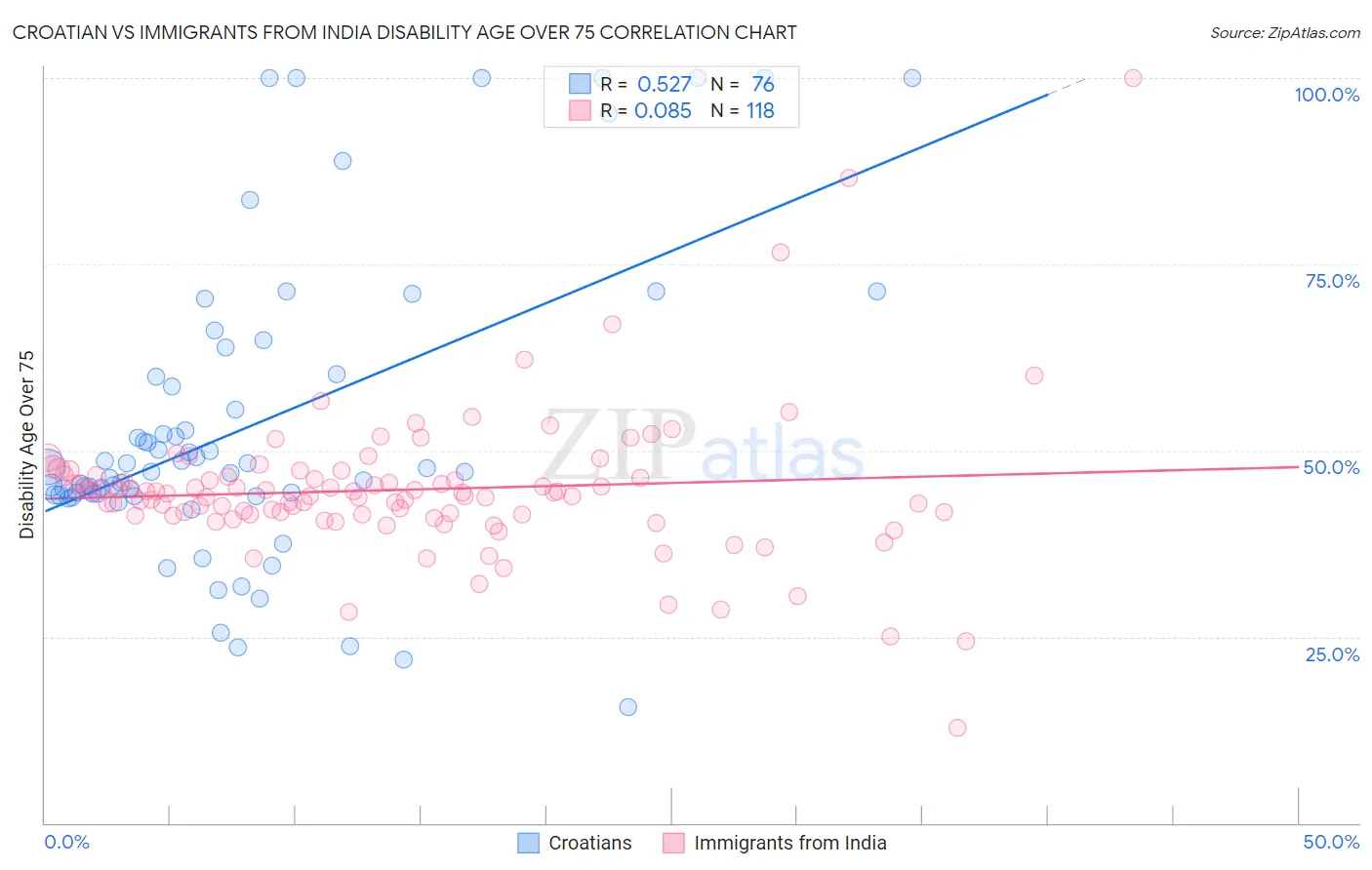 Croatian vs Immigrants from India Disability Age Over 75