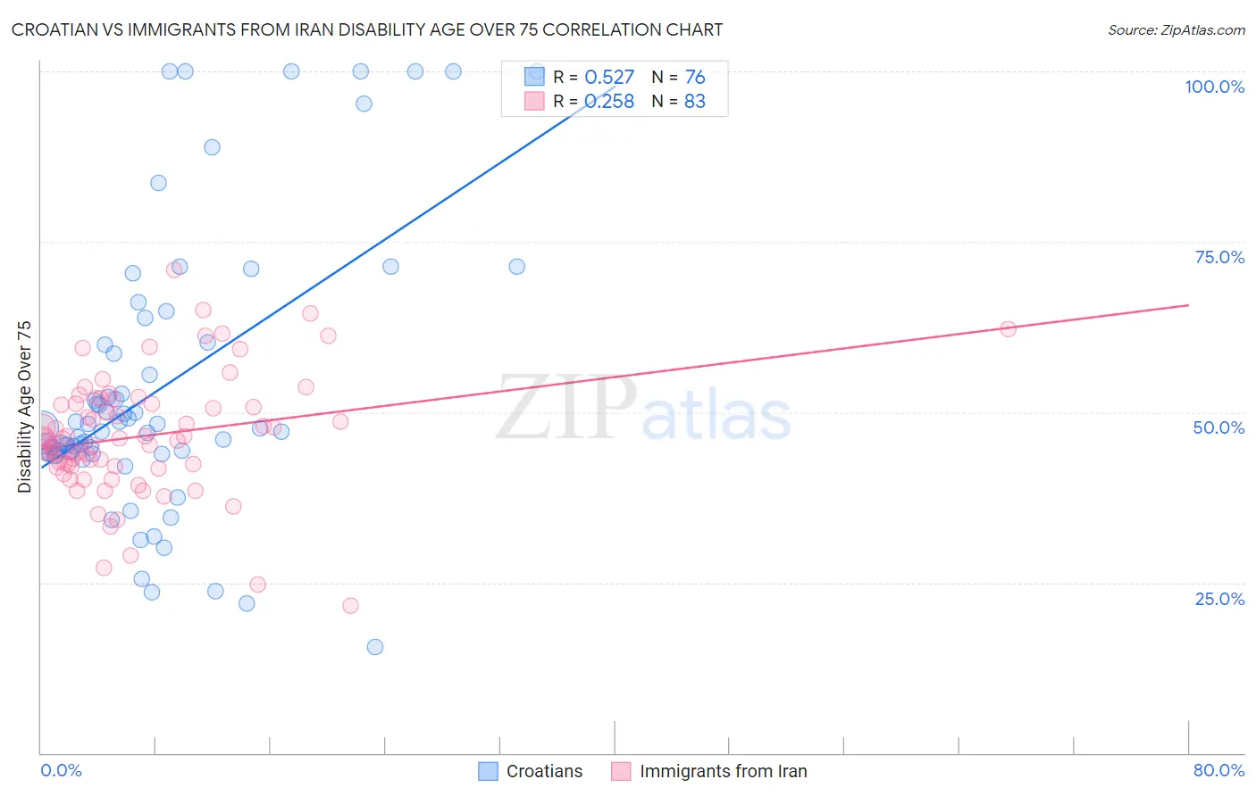 Croatian vs Immigrants from Iran Disability Age Over 75
