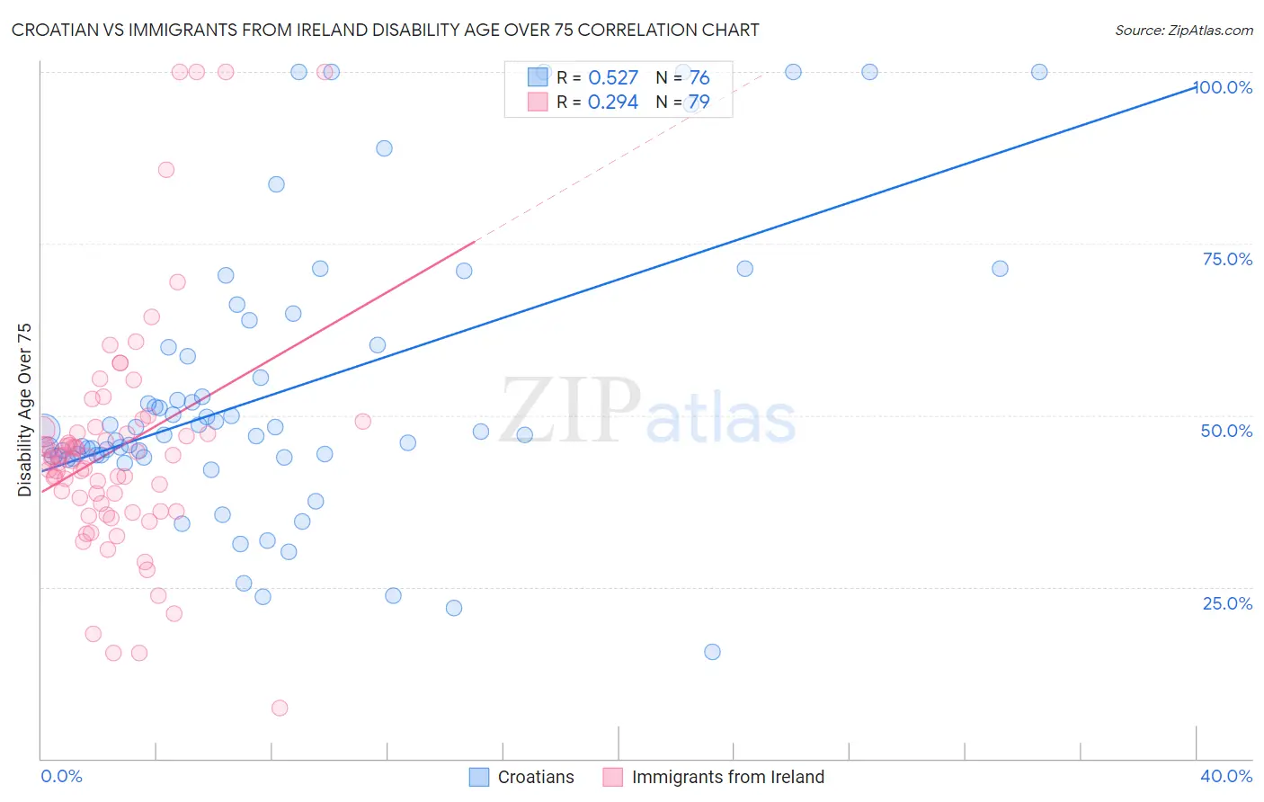 Croatian vs Immigrants from Ireland Disability Age Over 75