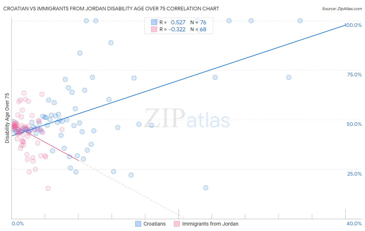 Croatian vs Immigrants from Jordan Disability Age Over 75