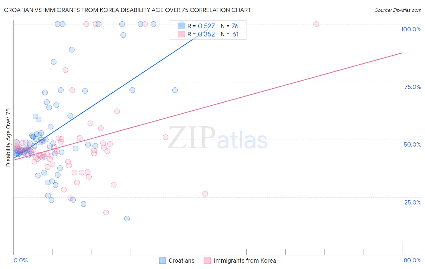 Croatian vs Immigrants from Korea Disability Age Over 75