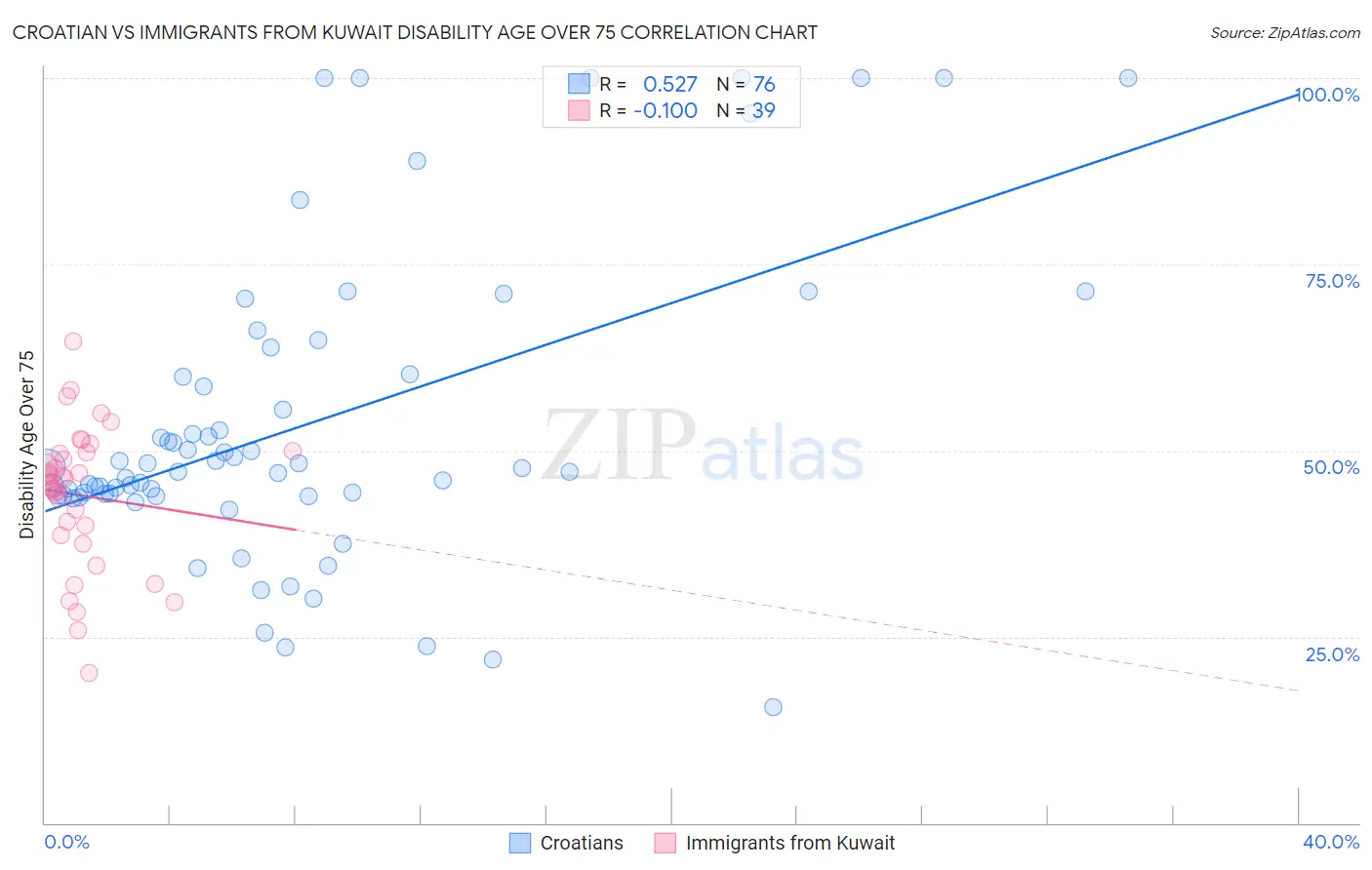 Croatian vs Immigrants from Kuwait Disability Age Over 75