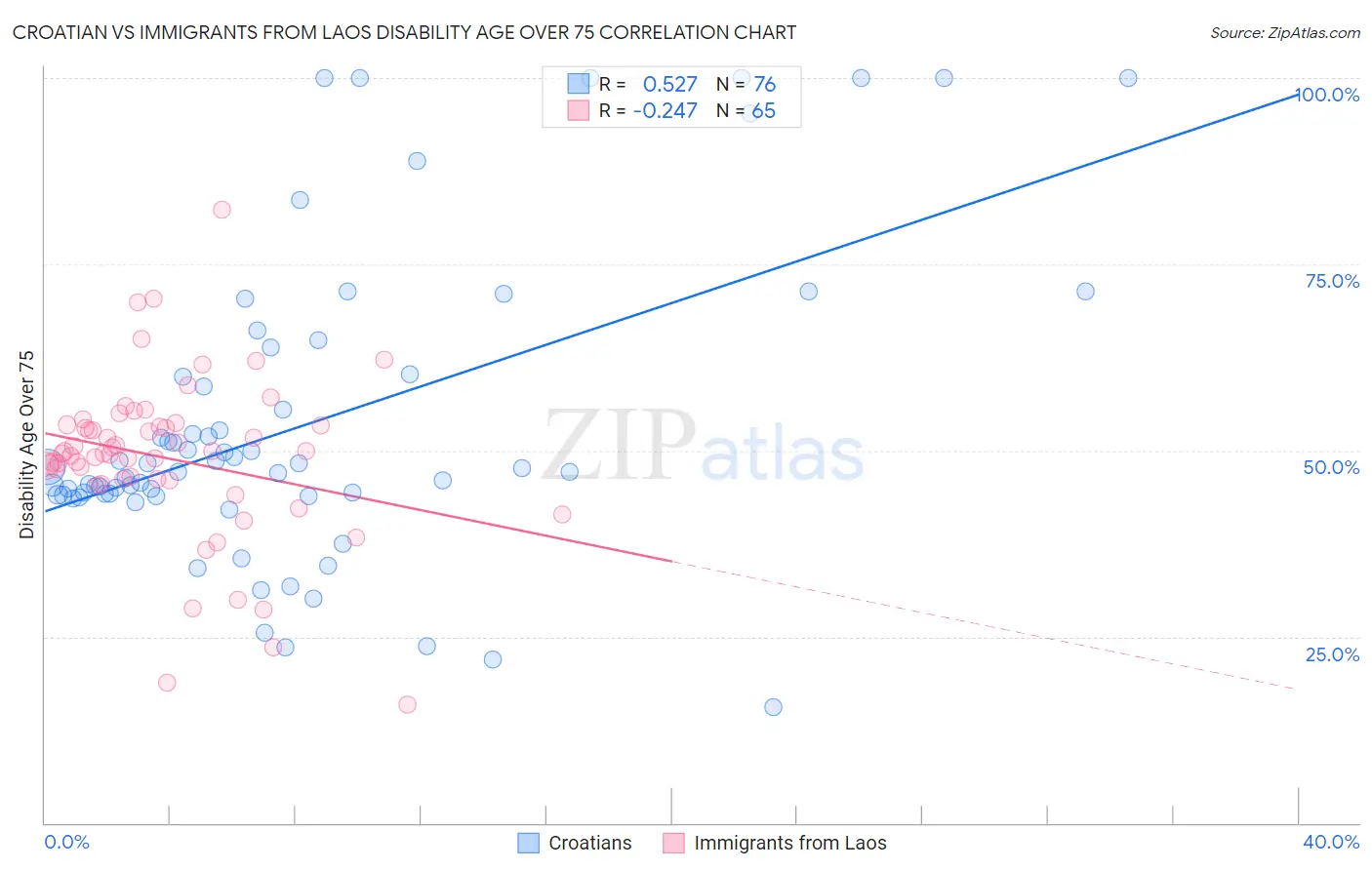 Croatian vs Immigrants from Laos Disability Age Over 75