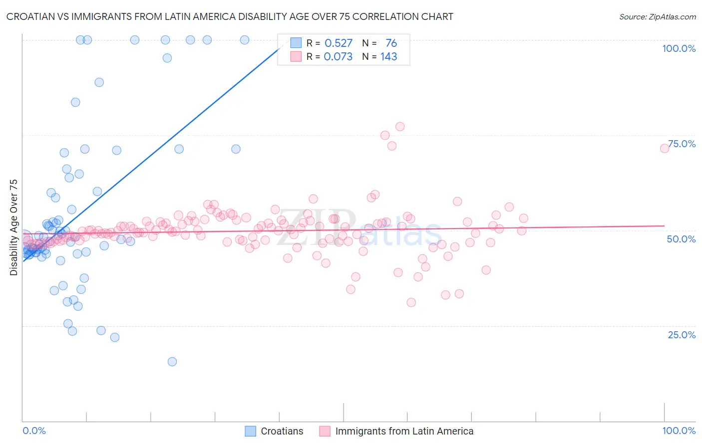 Croatian vs Immigrants from Latin America Disability Age Over 75