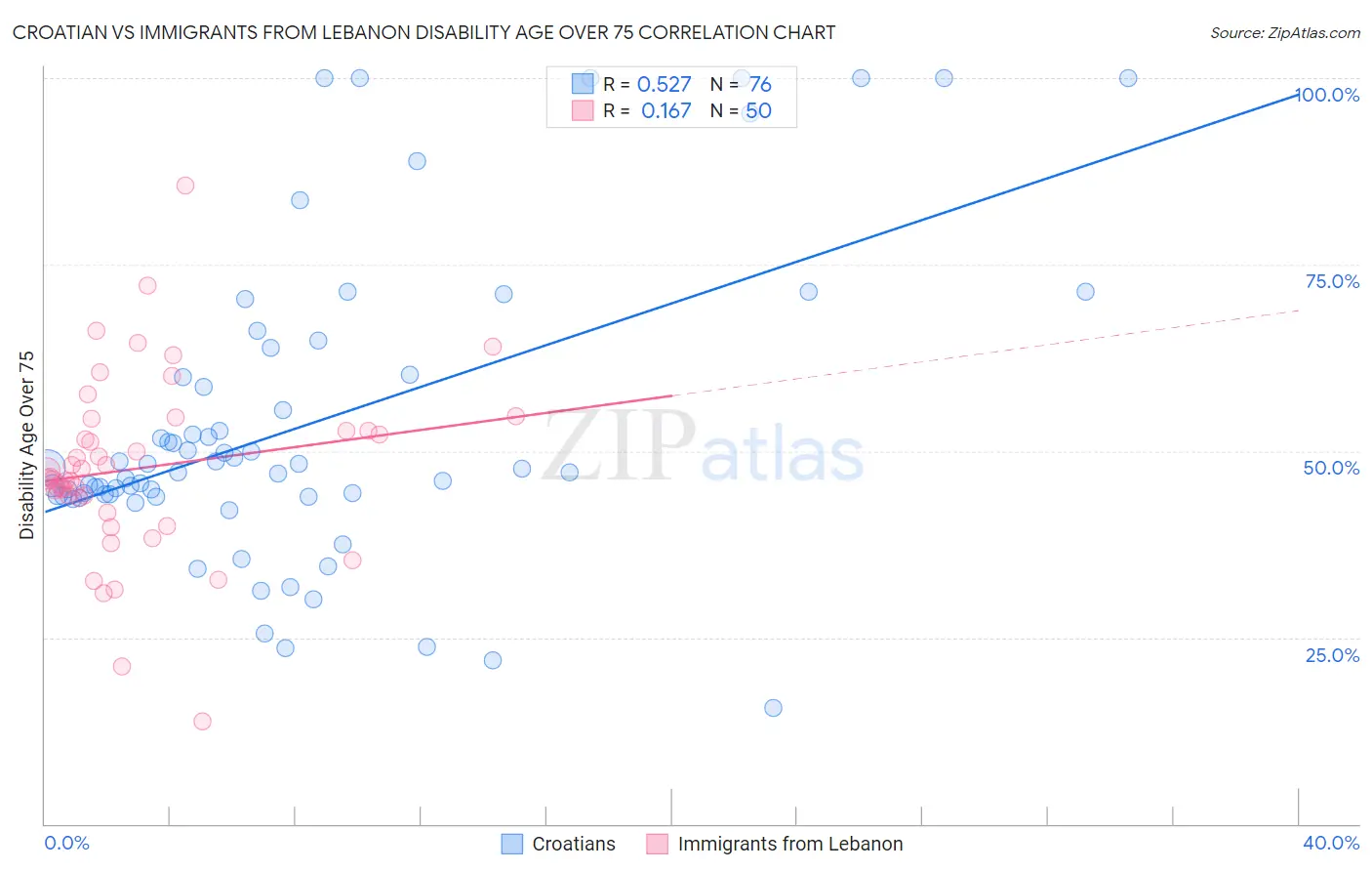 Croatian vs Immigrants from Lebanon Disability Age Over 75