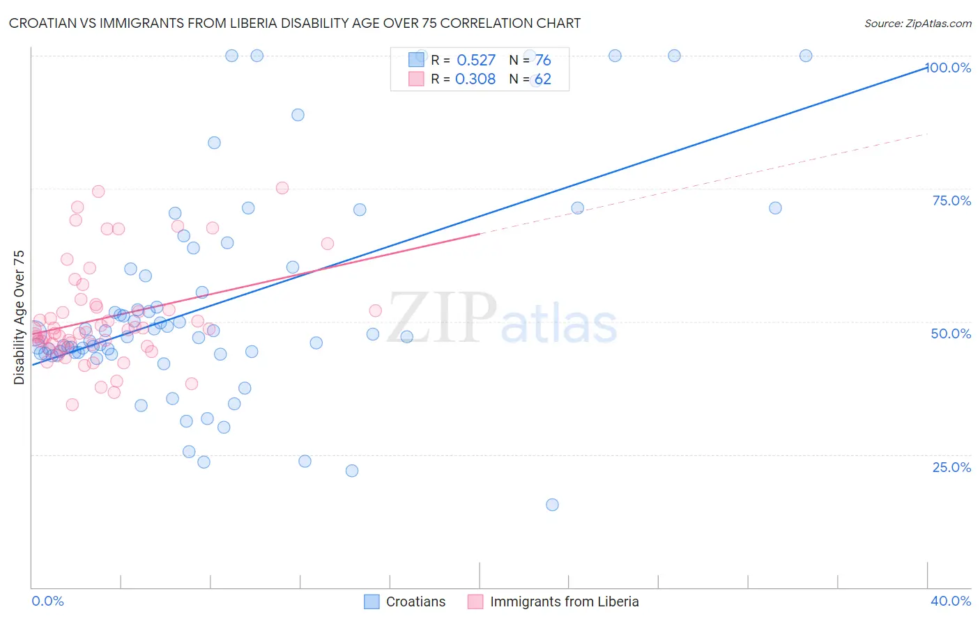 Croatian vs Immigrants from Liberia Disability Age Over 75