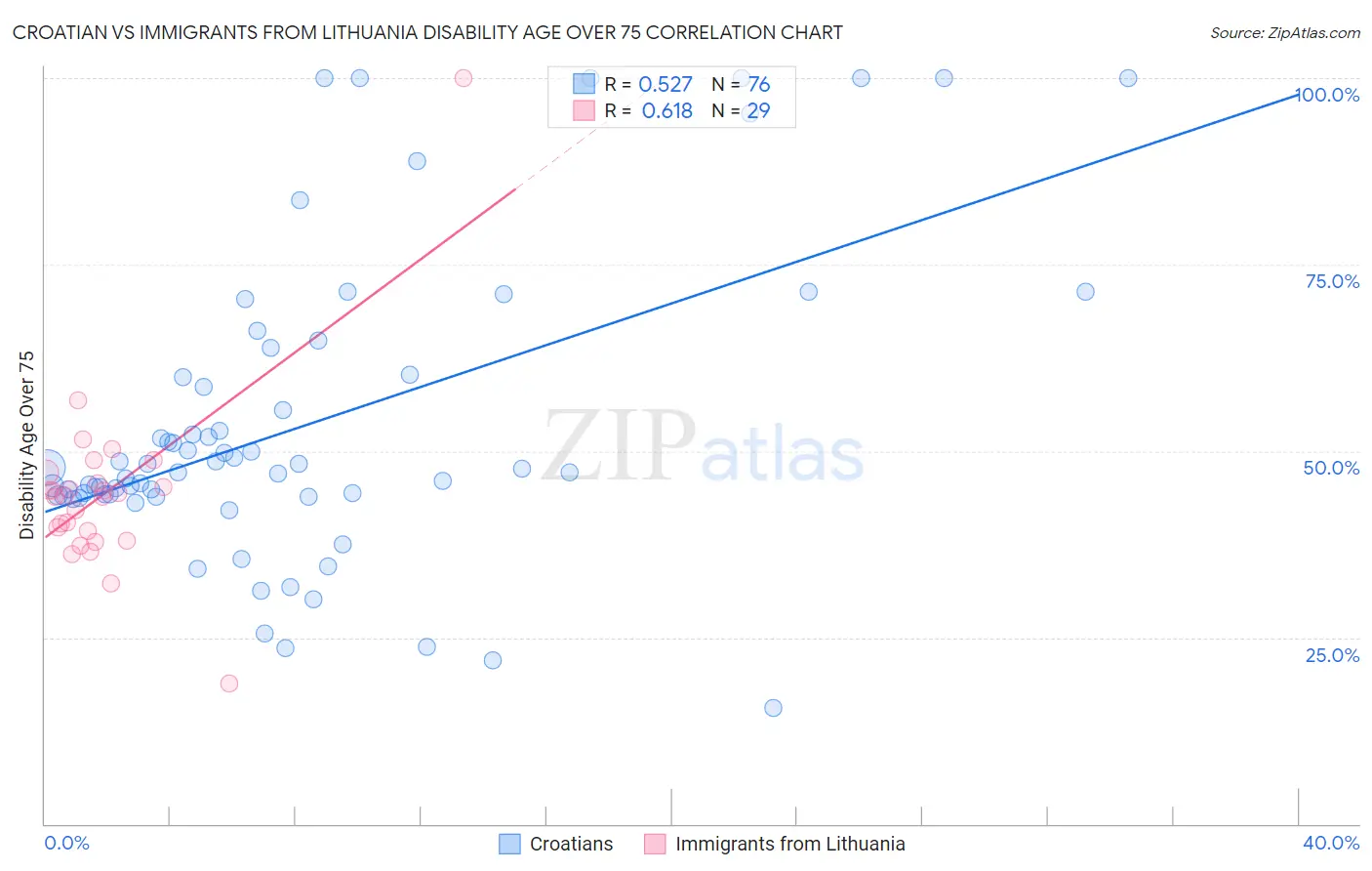 Croatian vs Immigrants from Lithuania Disability Age Over 75