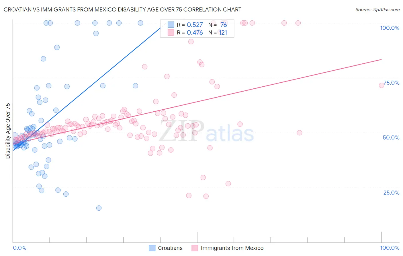 Croatian vs Immigrants from Mexico Disability Age Over 75