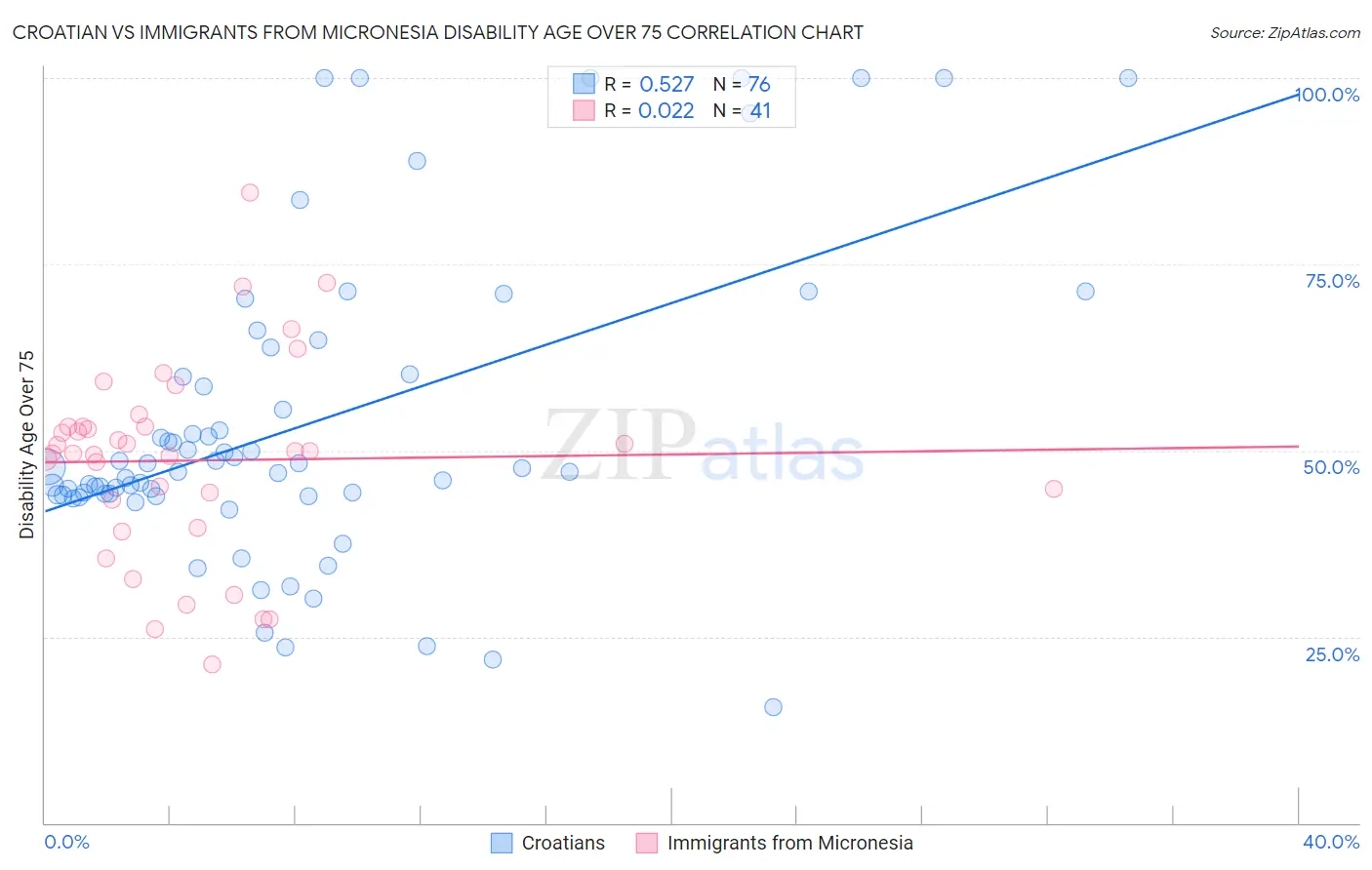 Croatian vs Immigrants from Micronesia Disability Age Over 75
