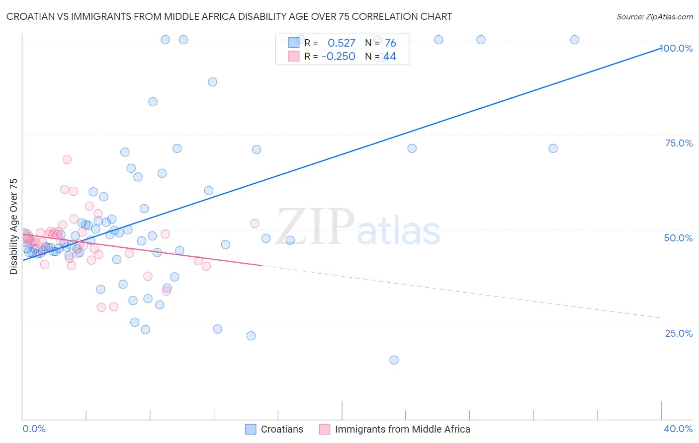 Croatian vs Immigrants from Middle Africa Disability Age Over 75