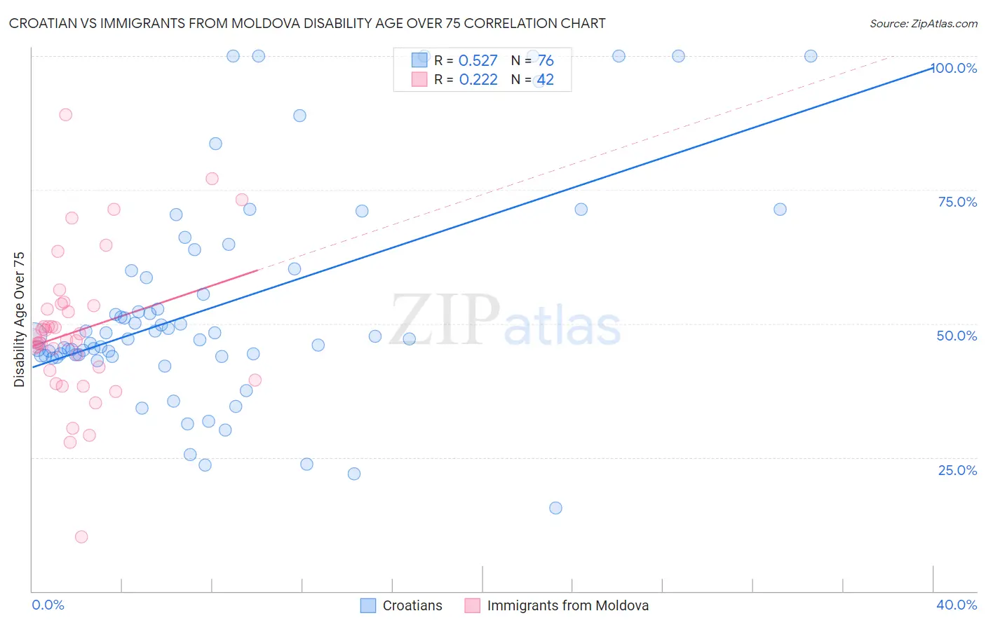 Croatian vs Immigrants from Moldova Disability Age Over 75