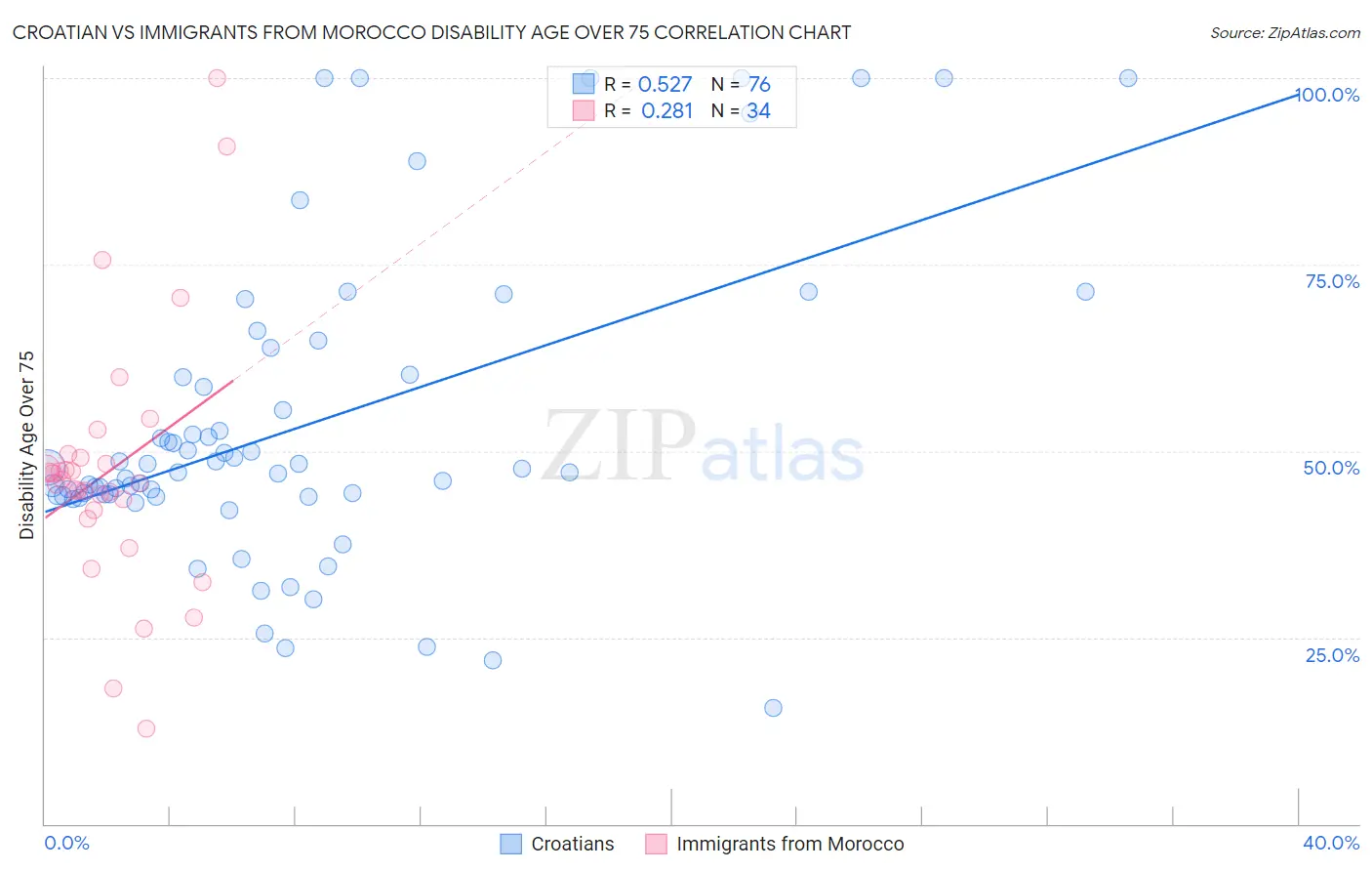 Croatian vs Immigrants from Morocco Disability Age Over 75