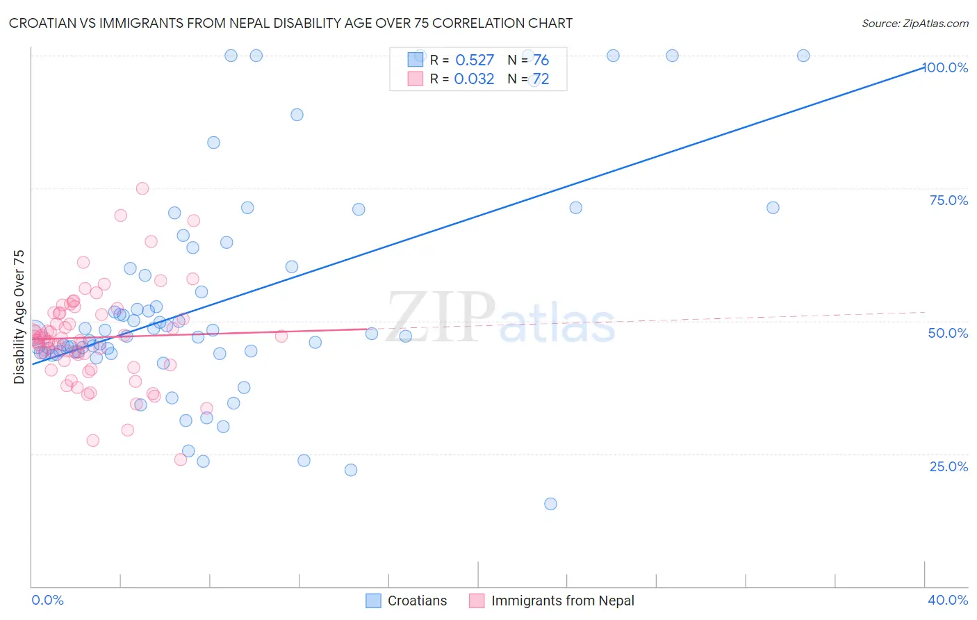 Croatian vs Immigrants from Nepal Disability Age Over 75