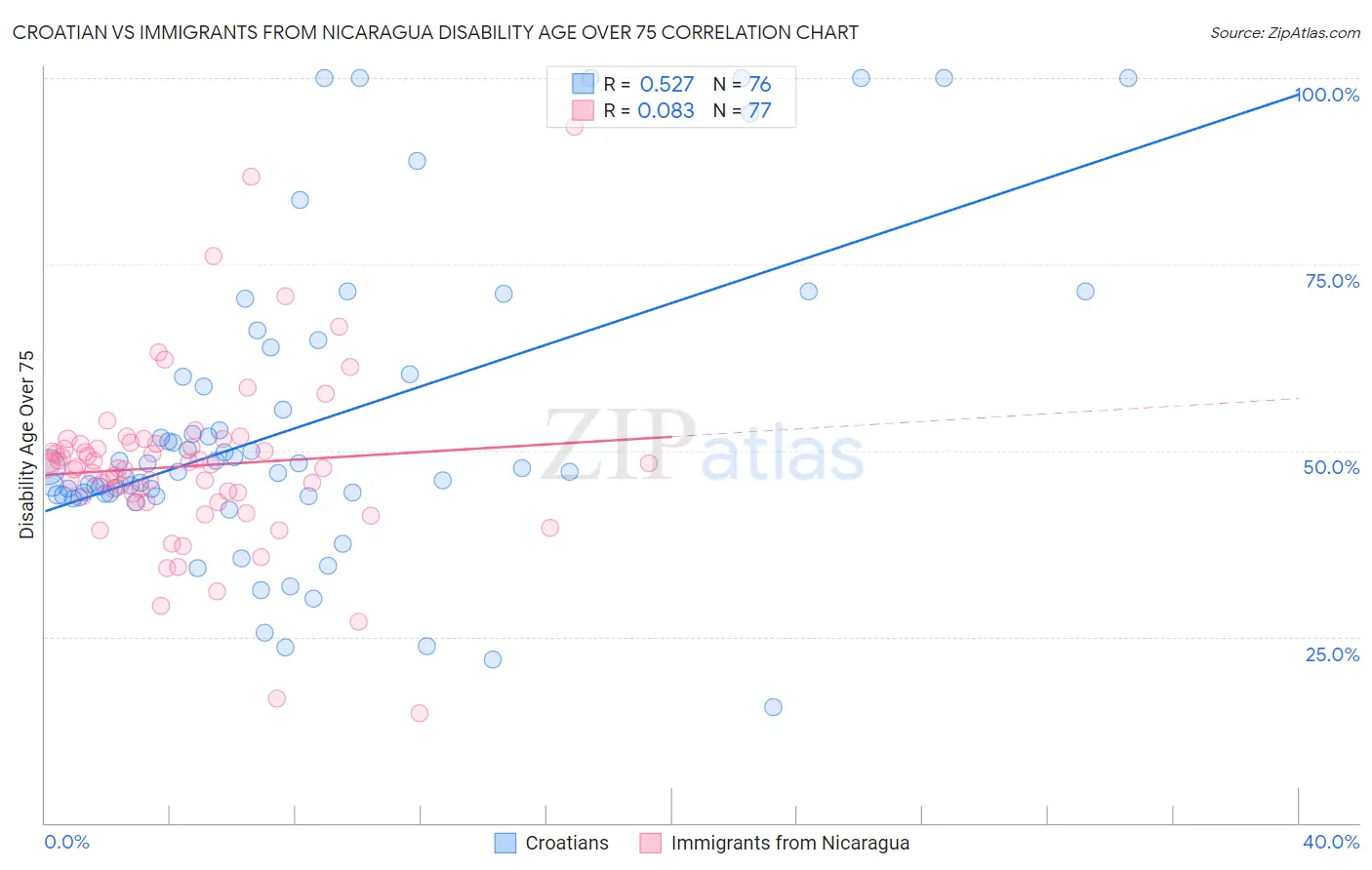Croatian vs Immigrants from Nicaragua Disability Age Over 75