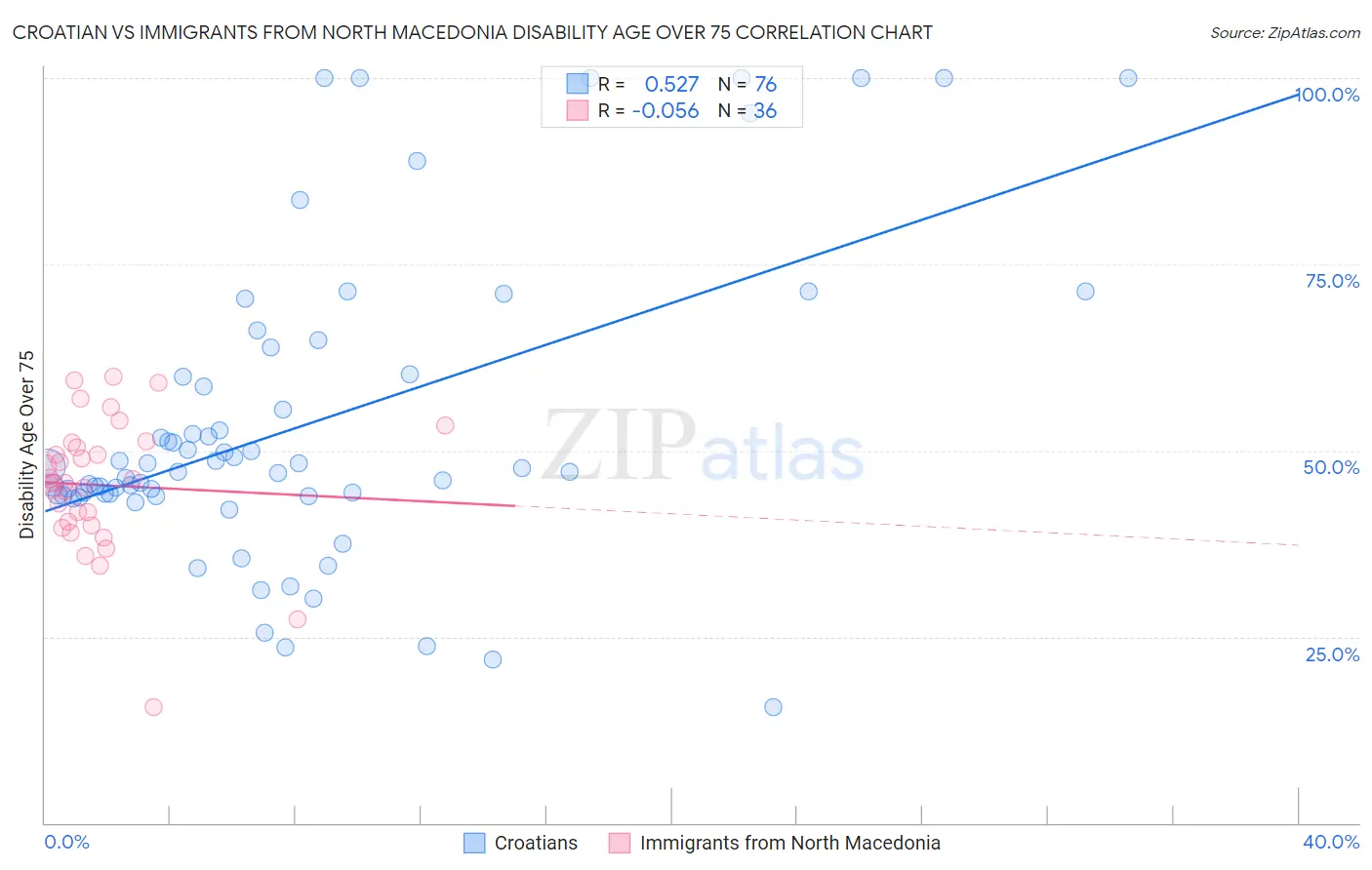 Croatian vs Immigrants from North Macedonia Disability Age Over 75