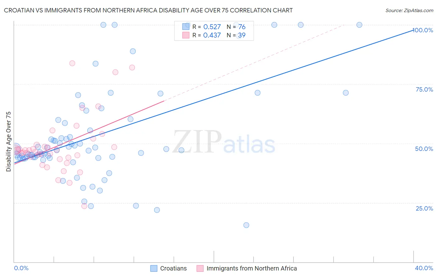 Croatian vs Immigrants from Northern Africa Disability Age Over 75