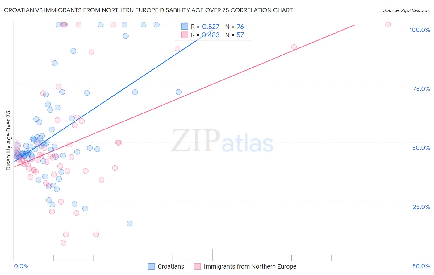 Croatian vs Immigrants from Northern Europe Disability Age Over 75