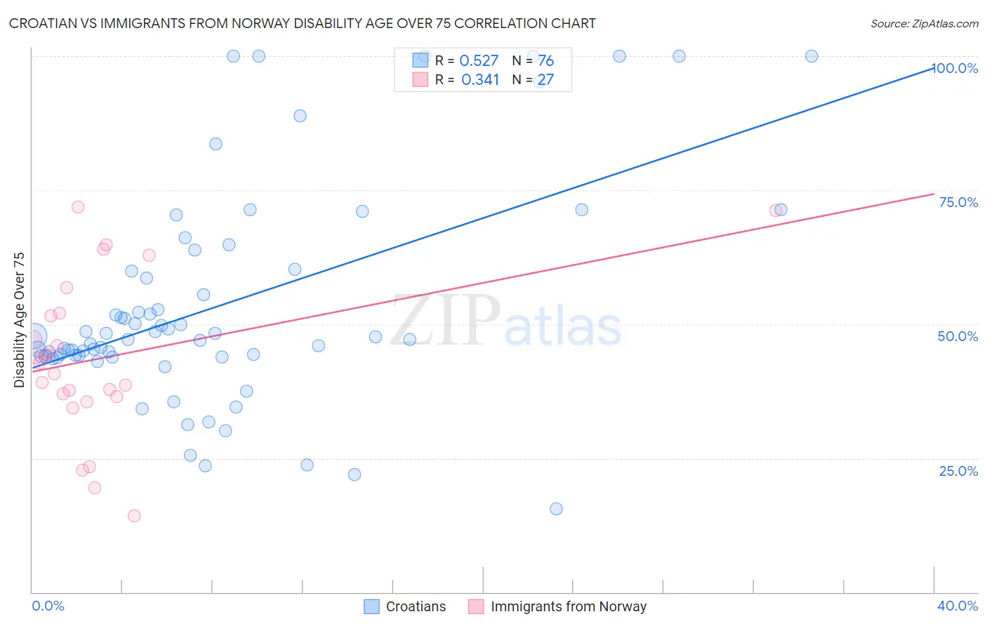 Croatian vs Immigrants from Norway Disability Age Over 75