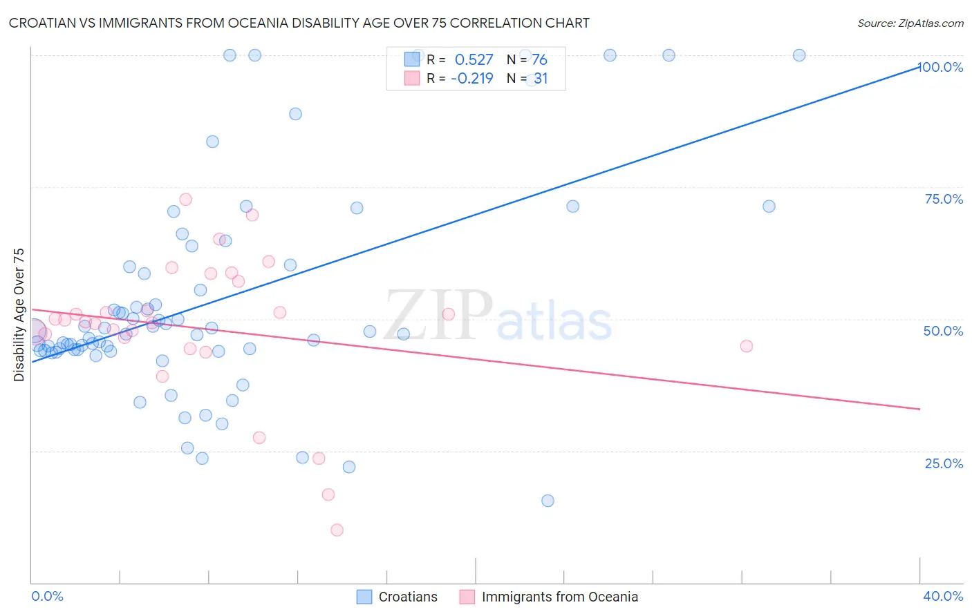 Croatian vs Immigrants from Oceania Disability Age Over 75