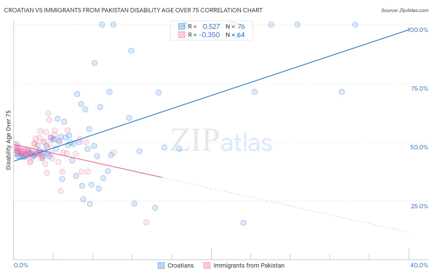 Croatian vs Immigrants from Pakistan Disability Age Over 75