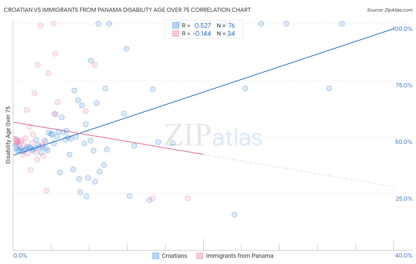 Croatian vs Immigrants from Panama Disability Age Over 75