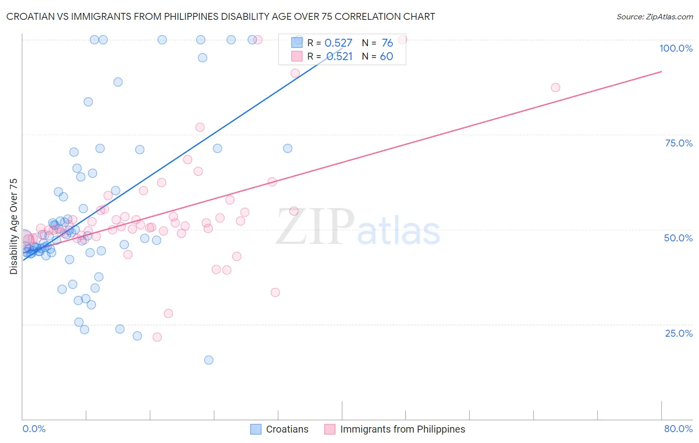 Croatian vs Immigrants from Philippines Disability Age Over 75