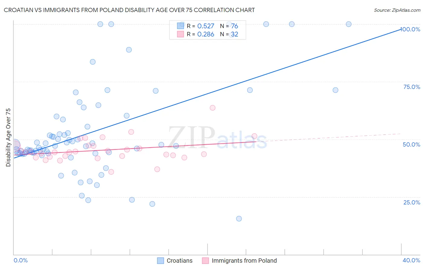 Croatian vs Immigrants from Poland Disability Age Over 75