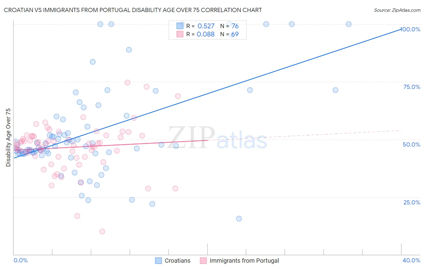Croatian vs Immigrants from Portugal Disability Age Over 75