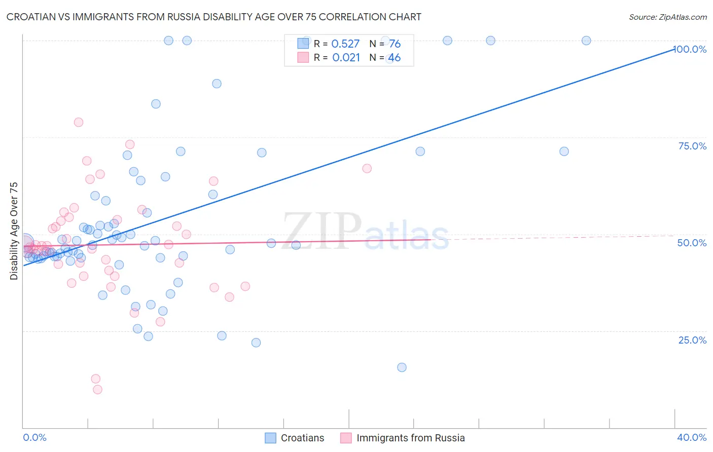 Croatian vs Immigrants from Russia Disability Age Over 75