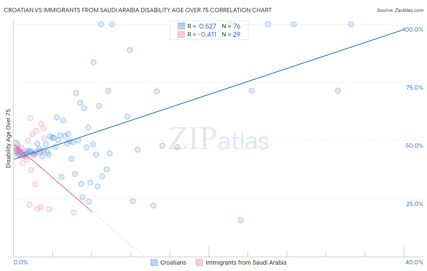 Croatian vs Immigrants from Saudi Arabia Disability Age Over 75