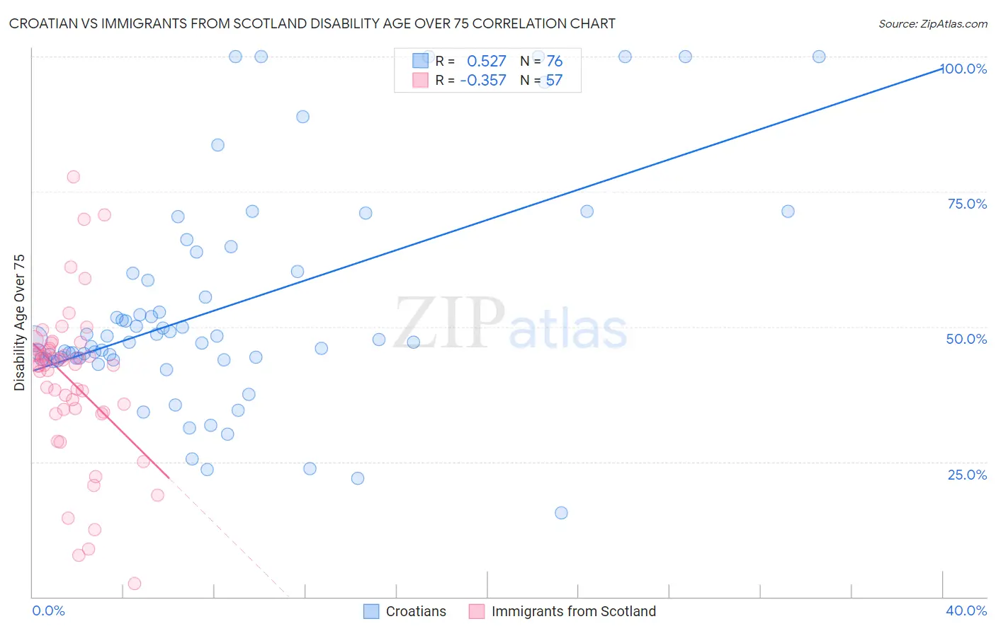 Croatian vs Immigrants from Scotland Disability Age Over 75