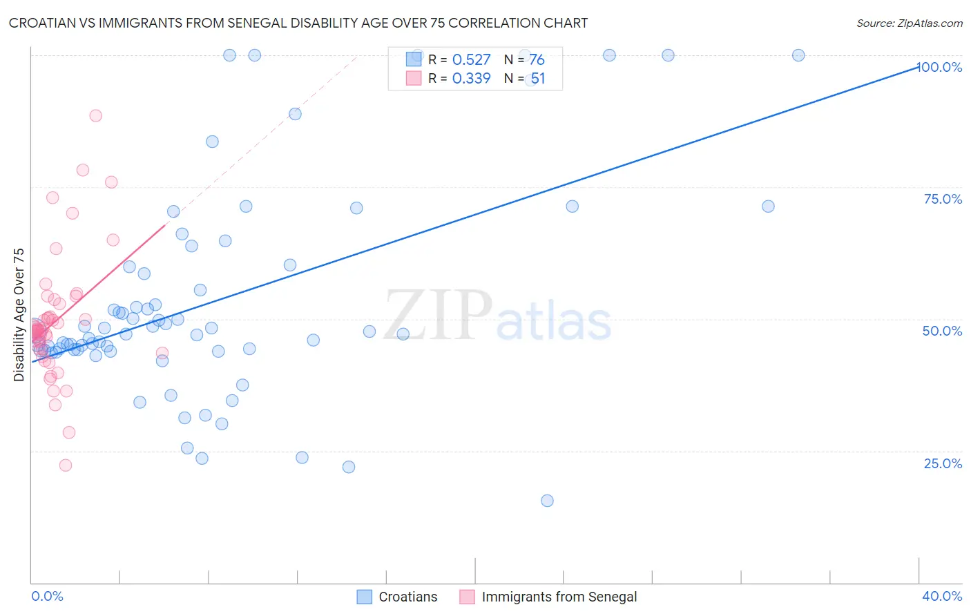 Croatian vs Immigrants from Senegal Disability Age Over 75