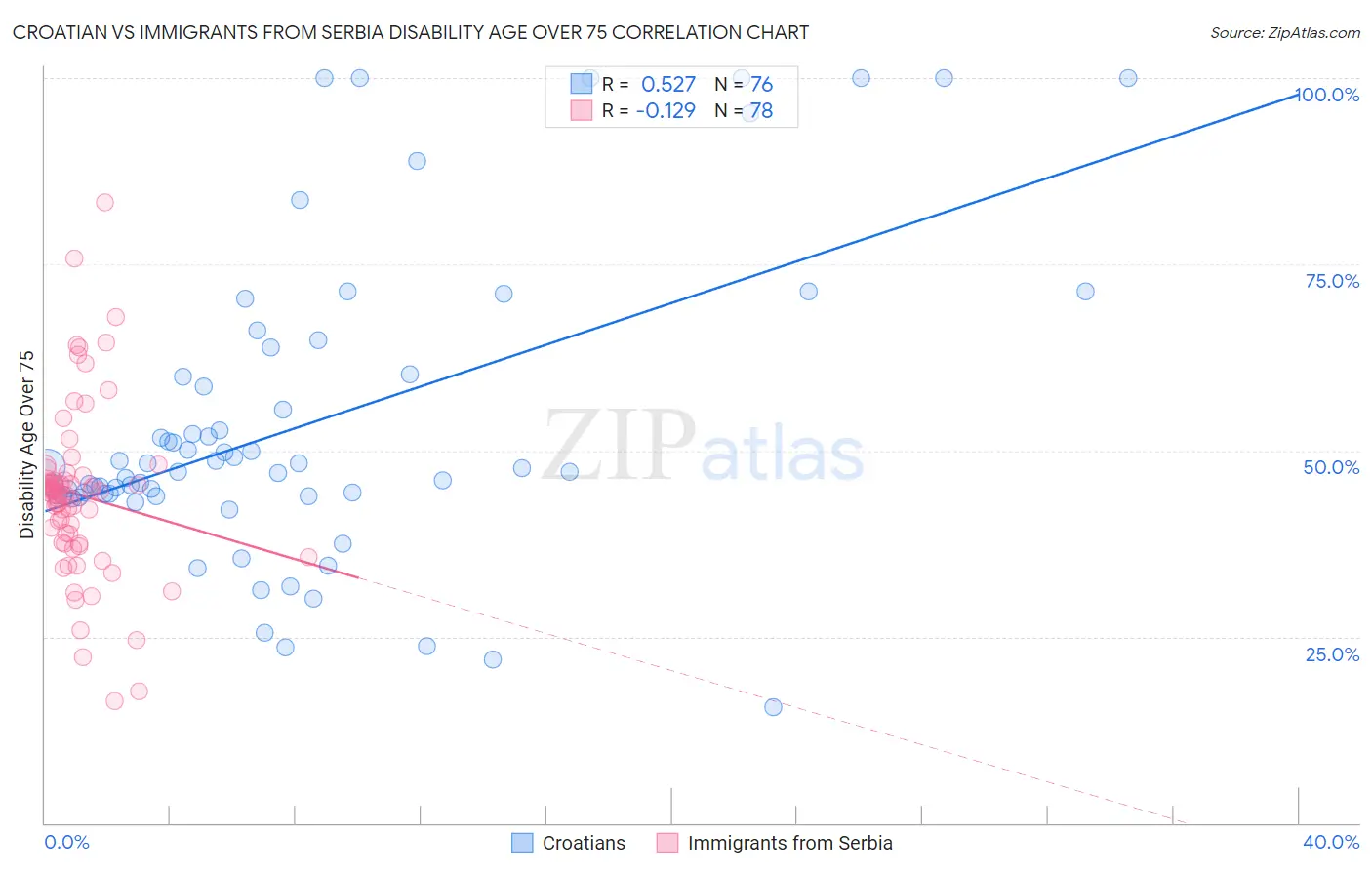 Croatian vs Immigrants from Serbia Disability Age Over 75