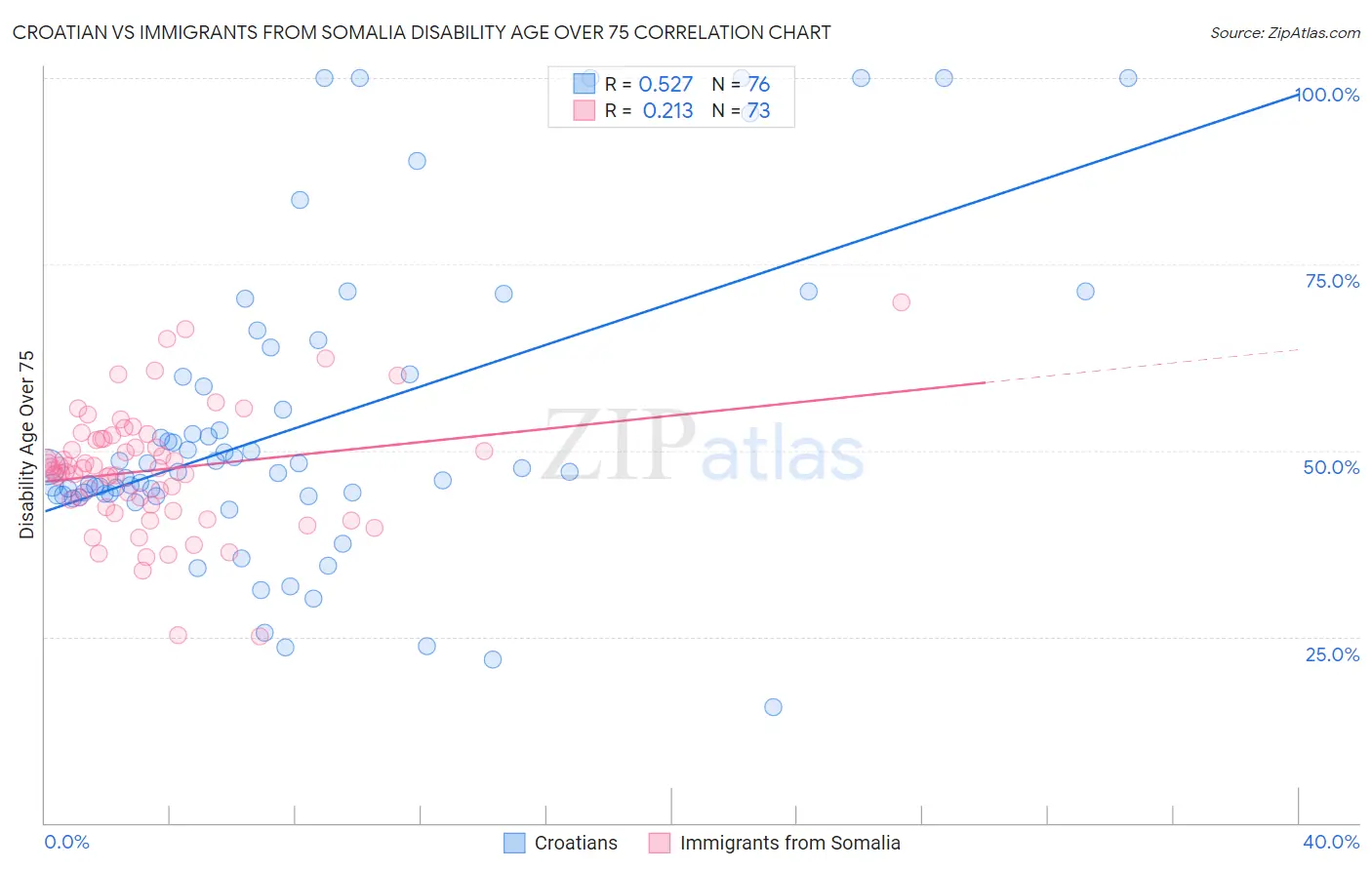 Croatian vs Immigrants from Somalia Disability Age Over 75