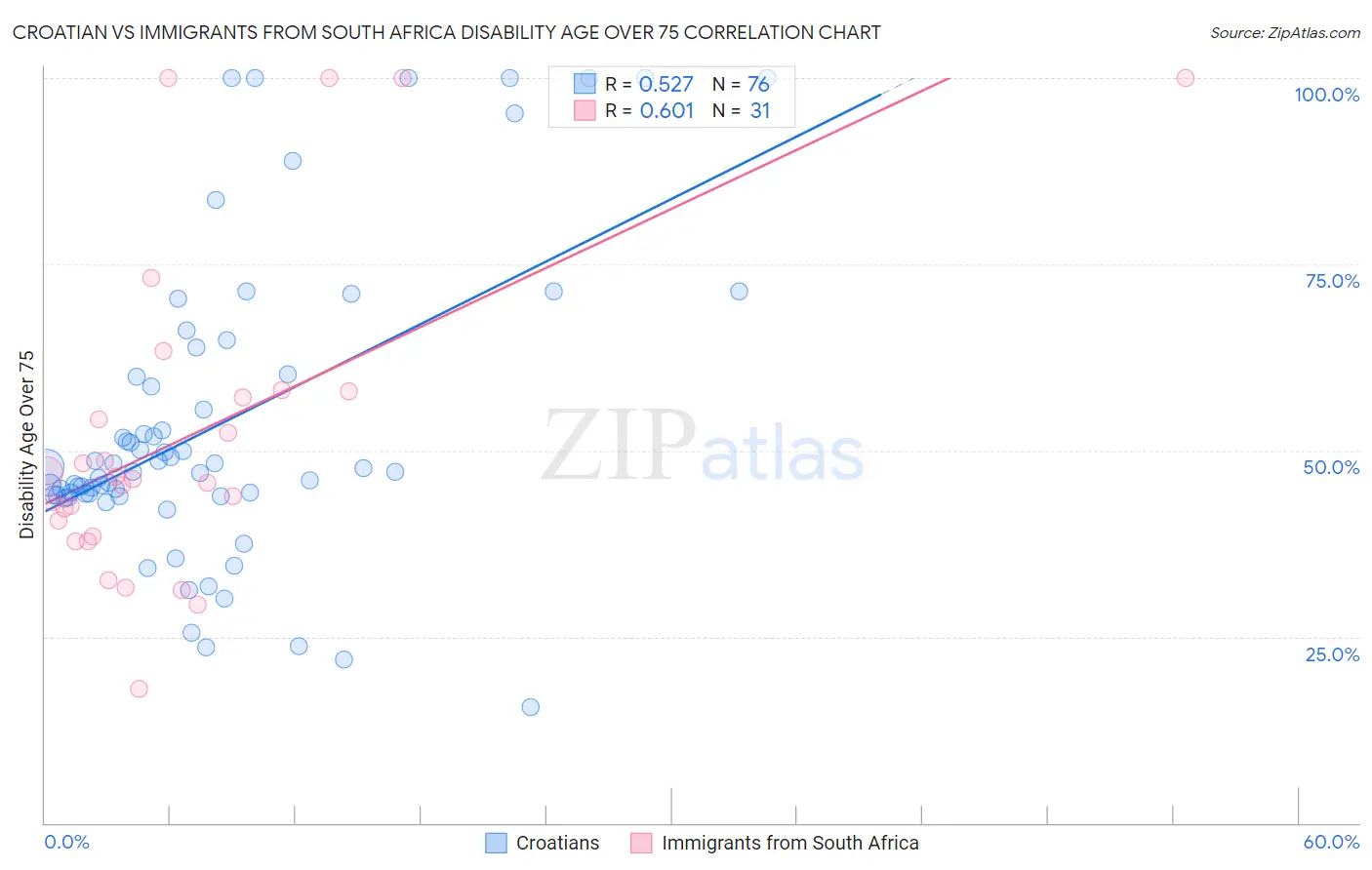 Croatian vs Immigrants from South Africa Disability Age Over 75