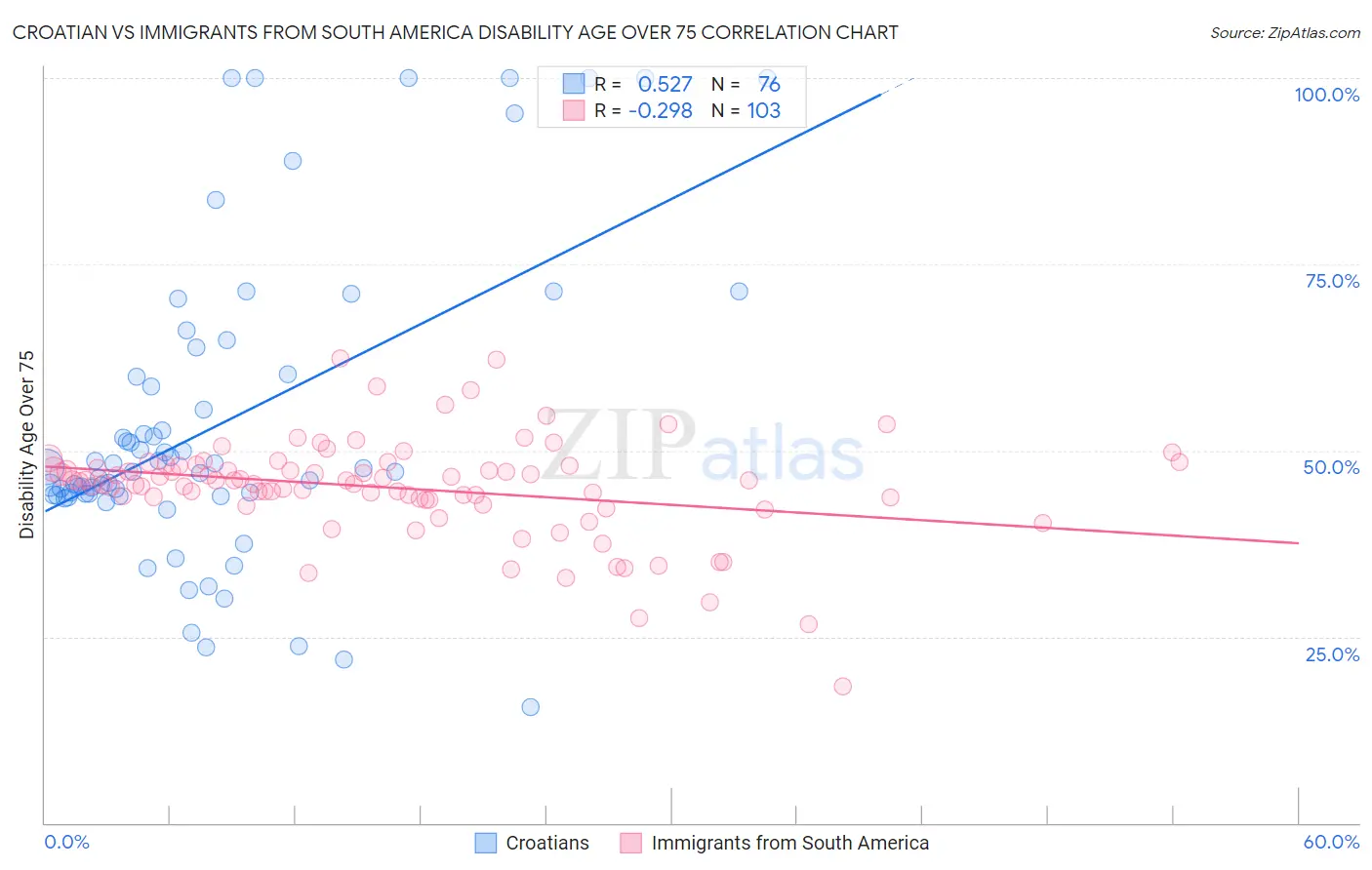 Croatian vs Immigrants from South America Disability Age Over 75