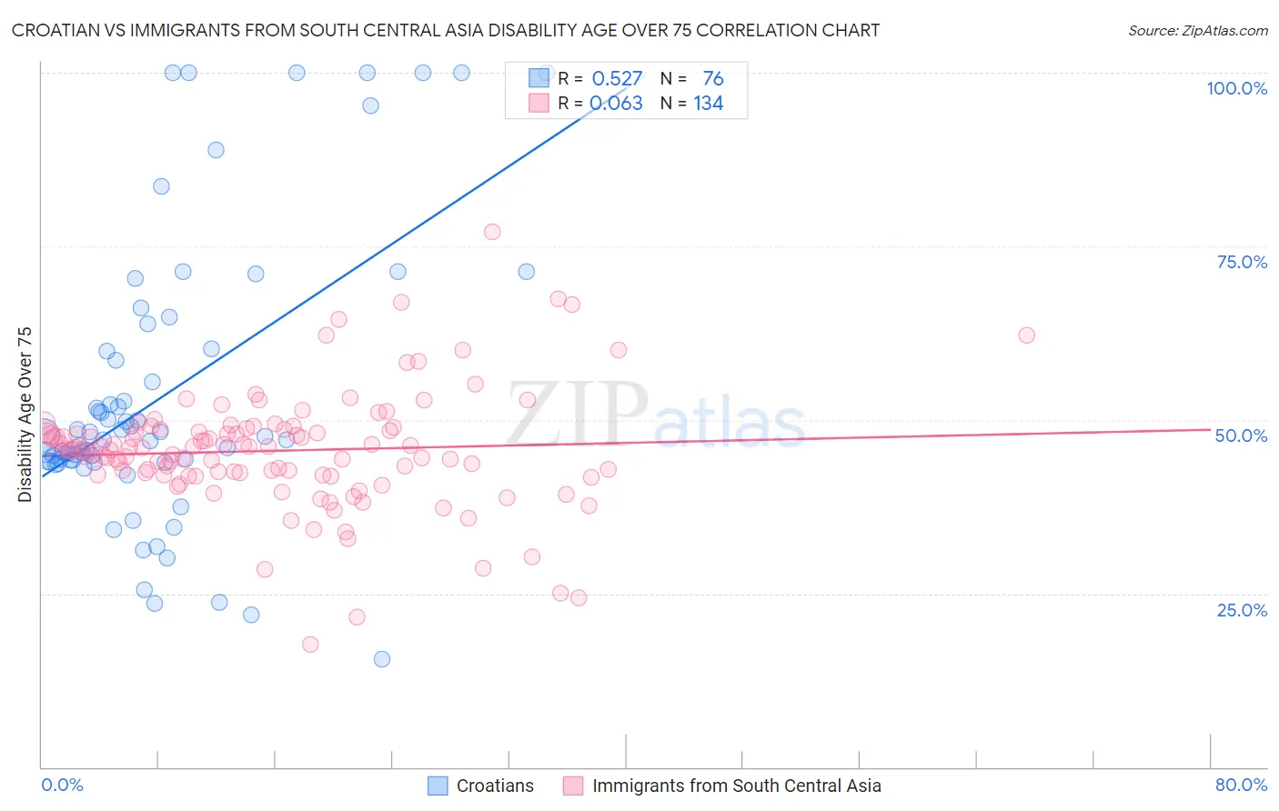 Croatian vs Immigrants from South Central Asia Disability Age Over 75